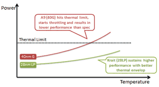 Low Power runs better at room temperature than LPG does (Source: Qualcomm)