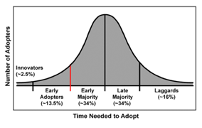 Adopters vs Time to Adopt