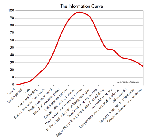 Information Curve