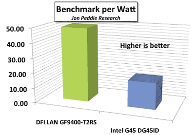 <b>Figure 3:</b> Wattage-performance comparison