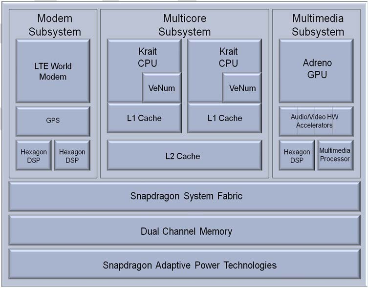 Qualcomm's S4 five processor HPU (Source: Qualcomm)