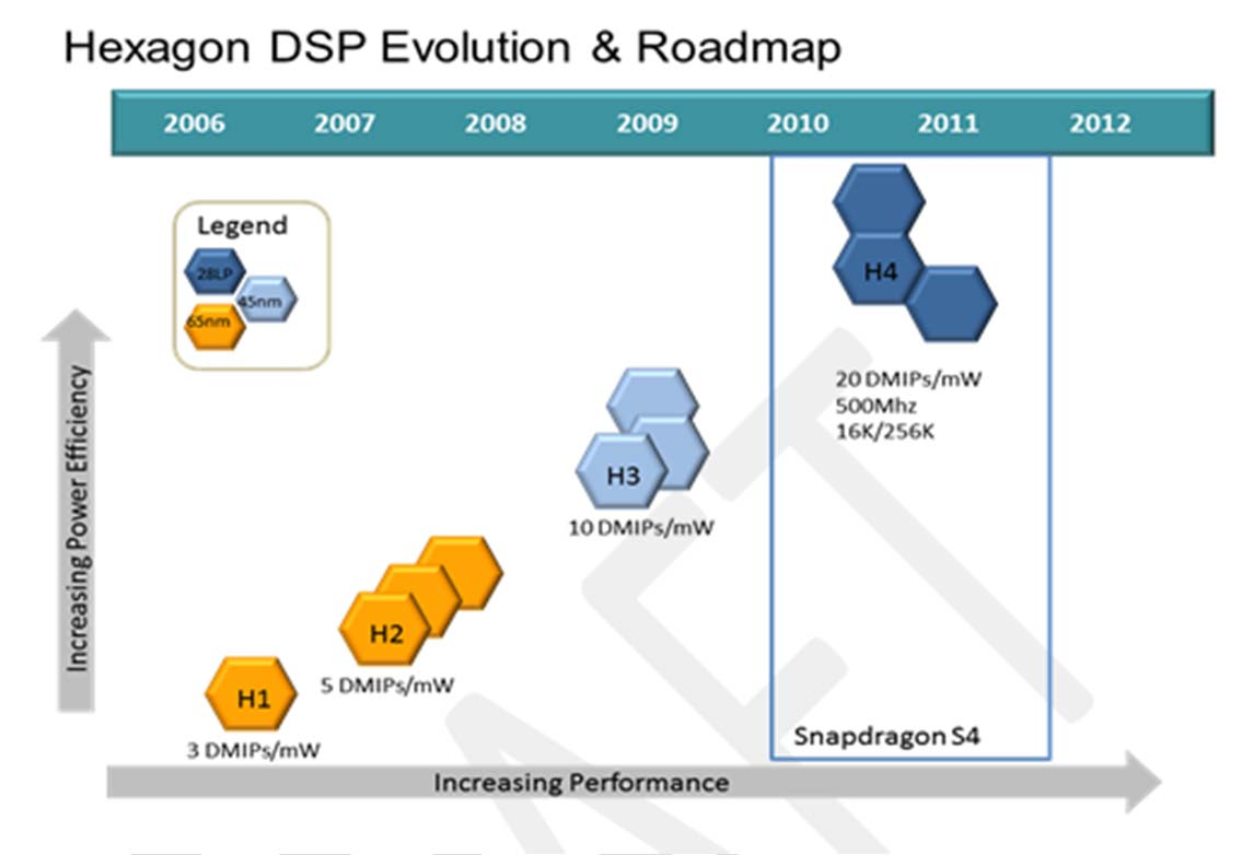 Qualcomm DSPQualcomm’s Hexagon DSP roadmap (Source: Qualcomm)