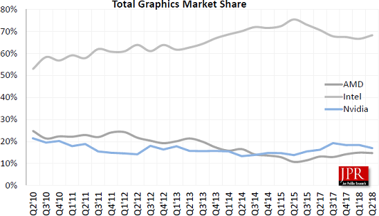 JPR: Combined AMD, Intel and NVIDIA GPU shipments decrease 38