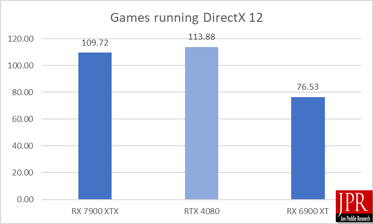 DirectX 12 results