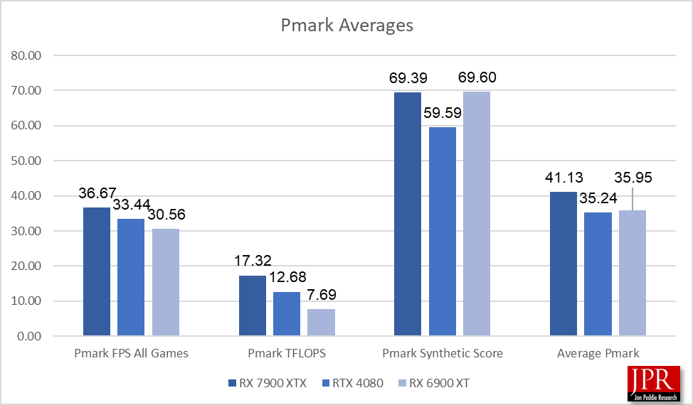 Pmark Averages