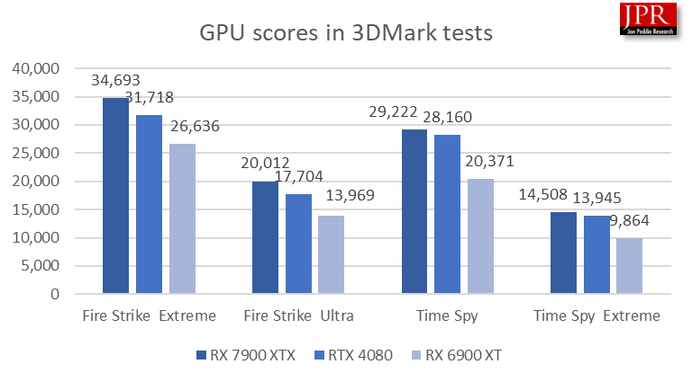 3Dmark scores