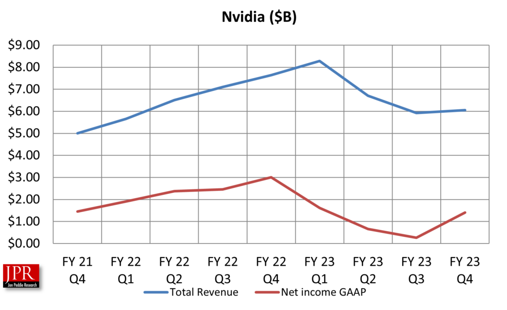 Nvidia reports fourth-quarter fiscal-year 2023 numbers. – Jon Peddie ...
