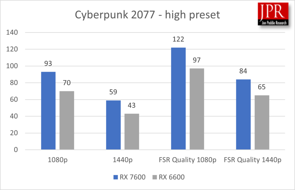 Cyberpunk scores