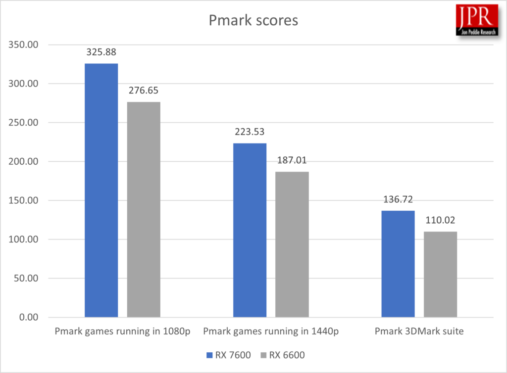 RX 7600 Pmark