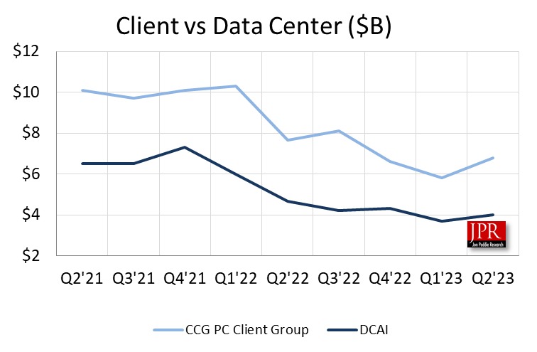 Client Data center