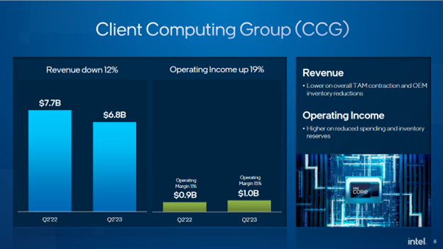 Intel data