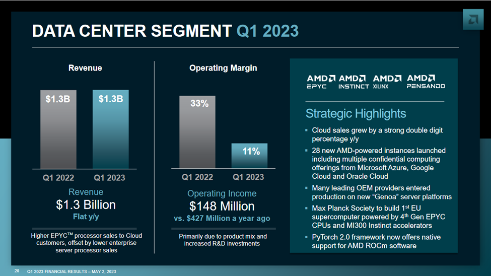 AMD Graph