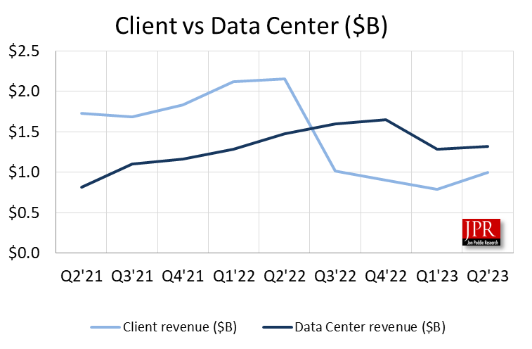 Data center income