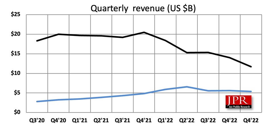 Quarterly revenue