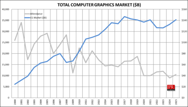 Sig Graphics Siggraph 2023: The graphics industry is back – Jon Peddie Research