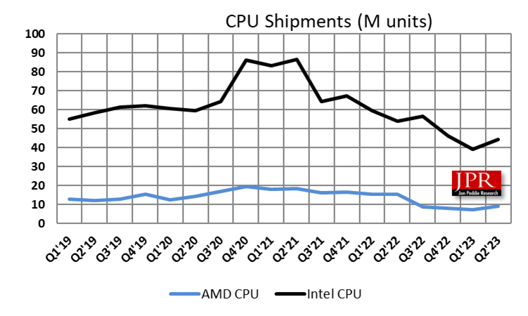 CPU shipment chart