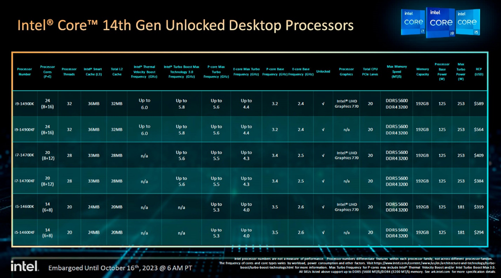 Intel Core i5 i5 14600KF s (14th gen) 3.5GHz 14-Core 20-Thread CPU