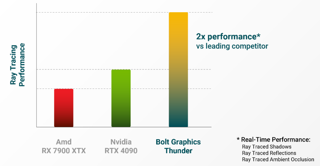 Bolt Graphics’ competitive forecast. 