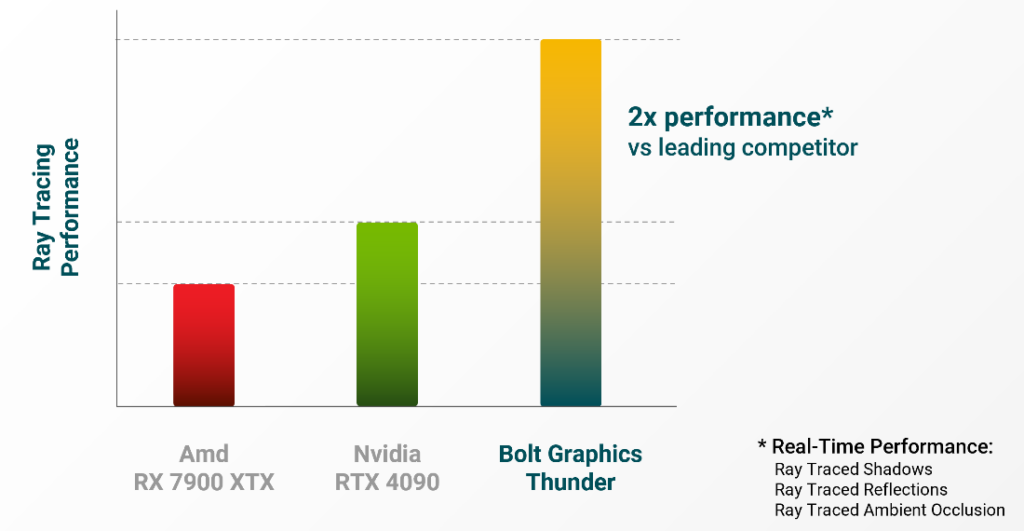 Bolt Graphics’ competitive forecast.