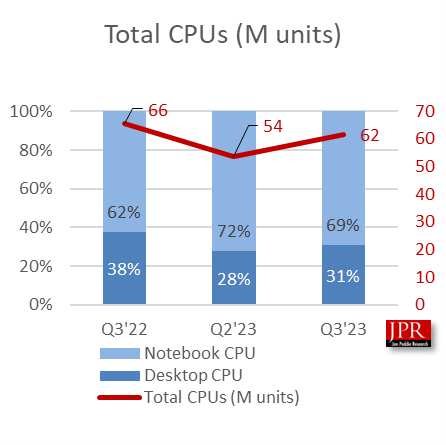 Total CPUs graph