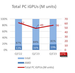 Total PC iGPU graph