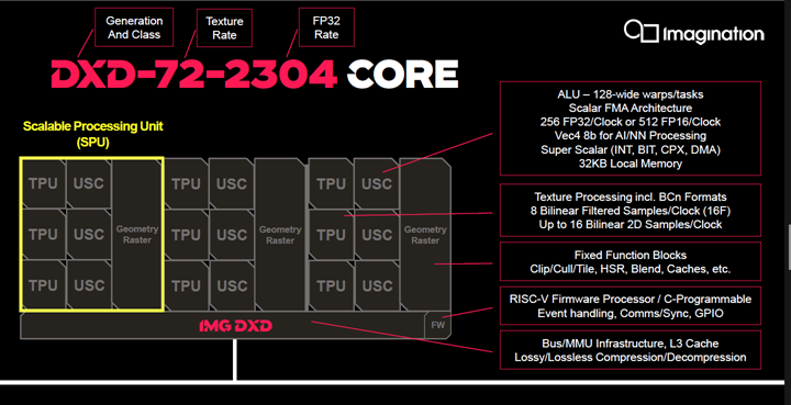 Block diagram of the DXD GPU.