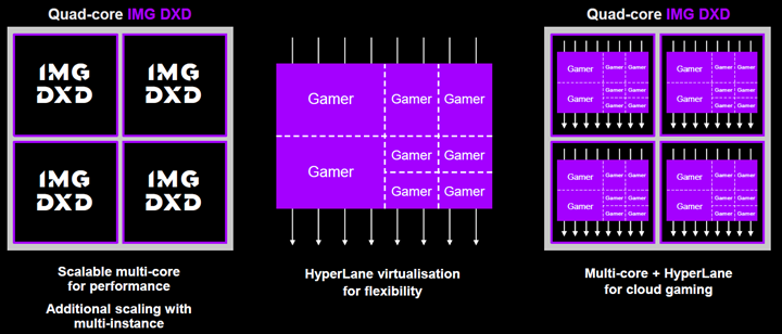 Performance and flexibility for cloud gaming.