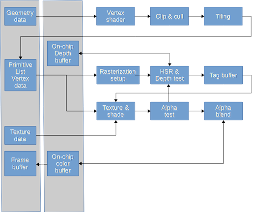 Tile-based deferred rendering (TBDR) pipeline.