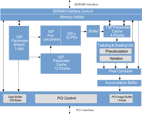 NEC/VL PCX-1 block diagram.