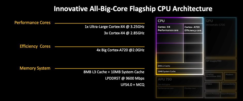 Dimensity 9300 CPU