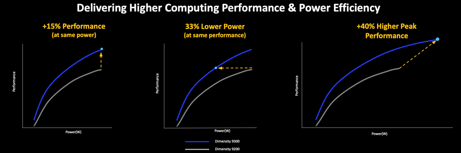 9300 Performance chart