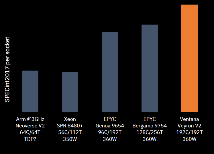 Ventana’s comparison to other popular processors.