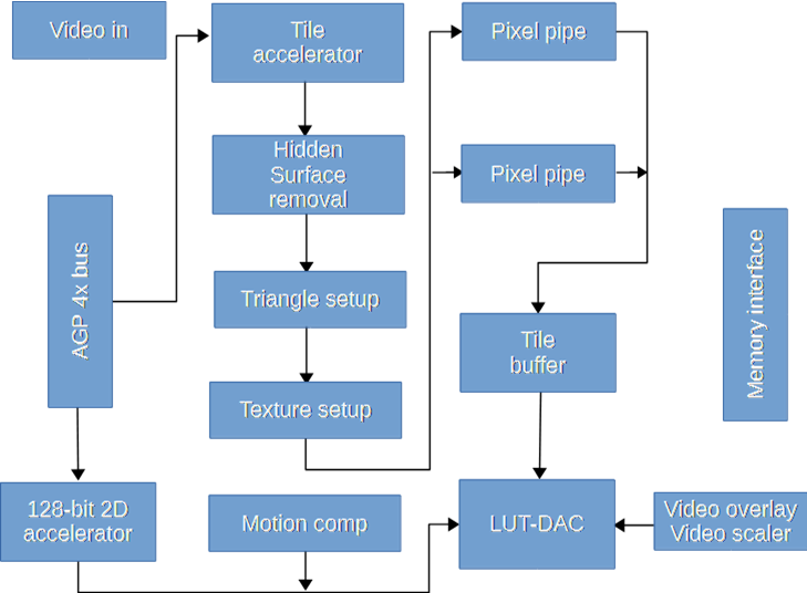 Block diagram of Imagination Technologies’ Kyro chip.