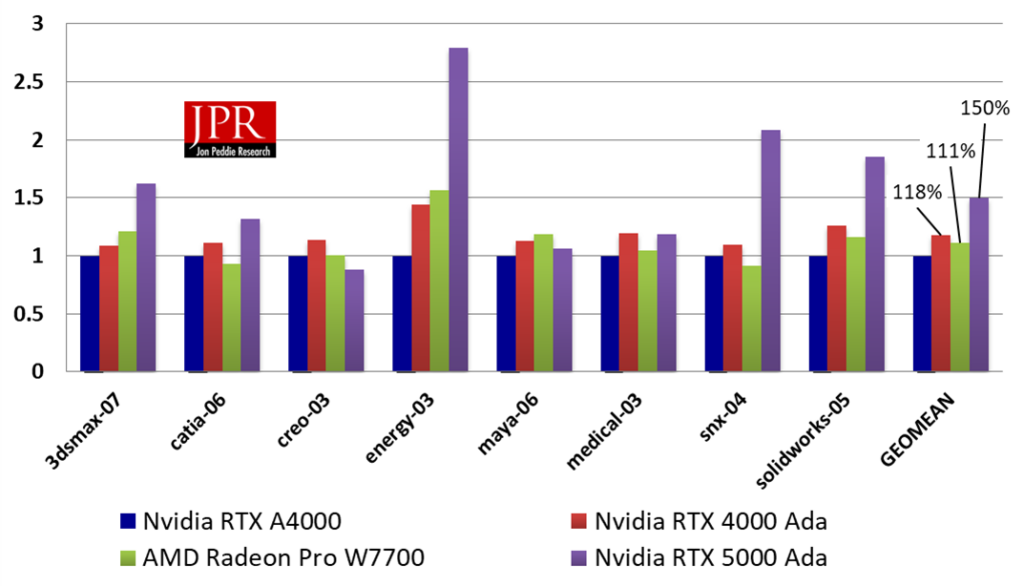 Performace comparision