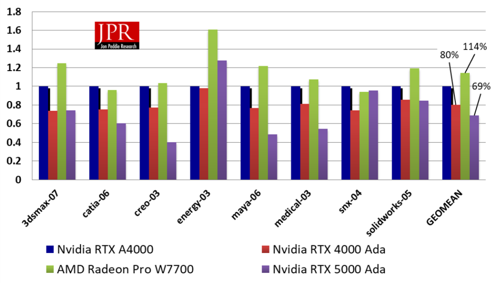 Performace comparision