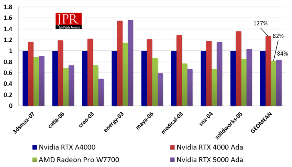 Performace comparision