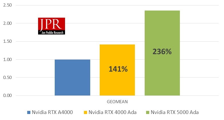 Performace comparision