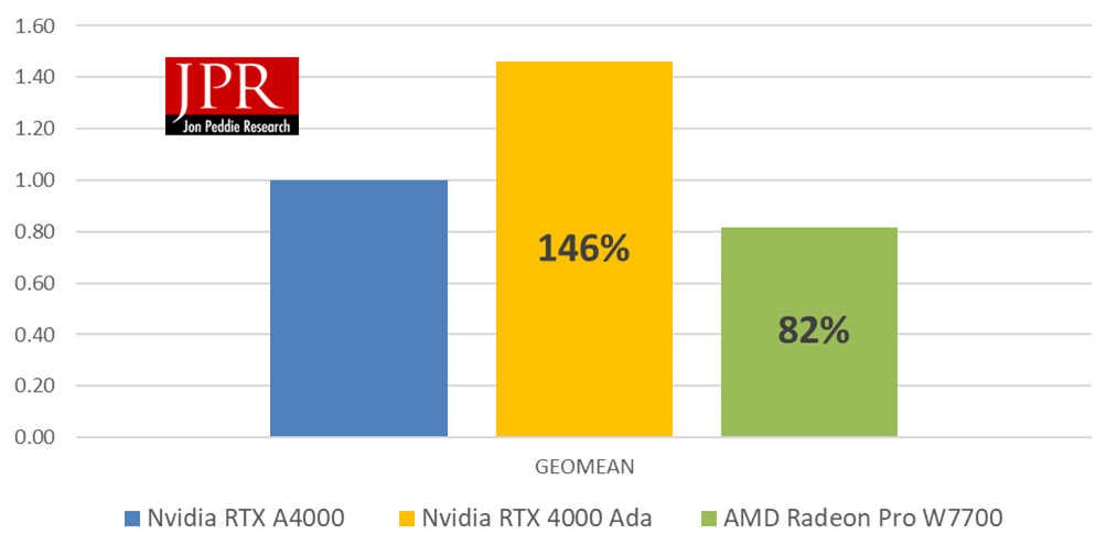 Performace comparision