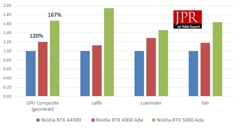 Performace comparision