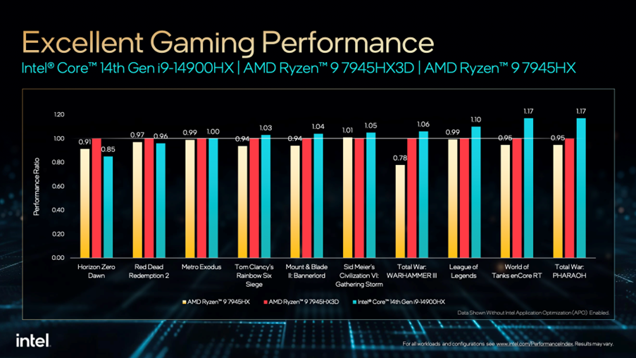 Intel chart