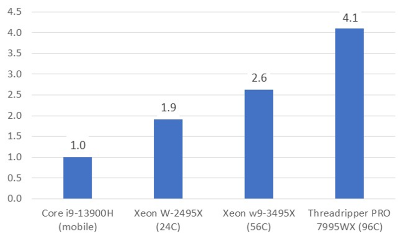 WS Graph