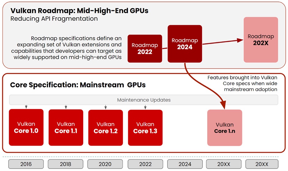 Figure 1. Vulkan road map. (Source: Khronos)