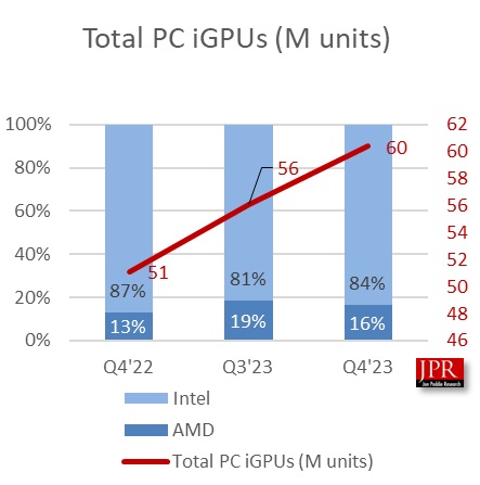 iGPU graph