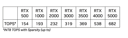 RTX 500 Table