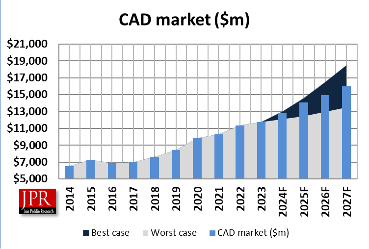 CAD graph