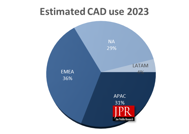 CAD graph