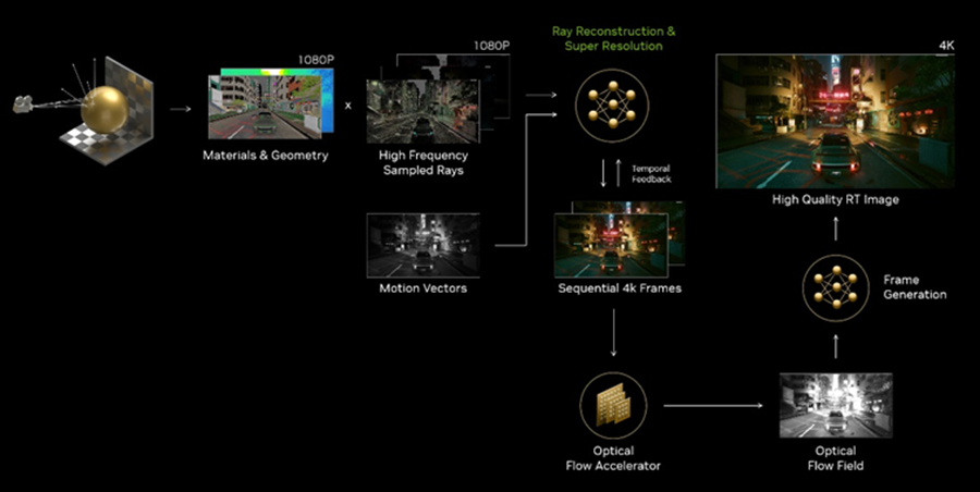 Figure 4. DLSS 3.5 replaced hand-tuned denoisers with a supercomputer-trained AI network that generates higher-quality pixels in between sampled rays. (Source: Nvidia)