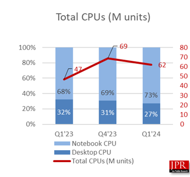 Total CPU shipments