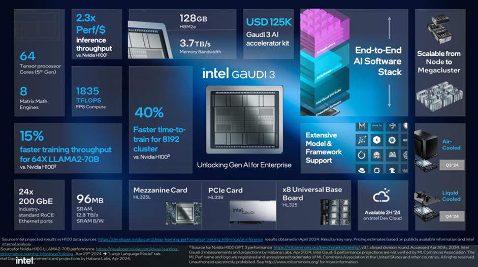 Gaudi GPU
