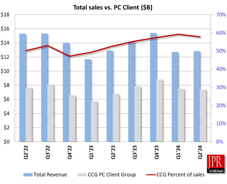 Intel Q2 revenue misses, swings for a net loss – Jon Peddie Research